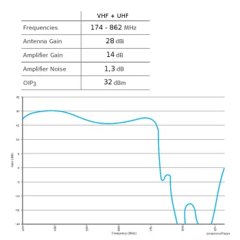 Antena zewnętrzna Funke City 5.5 DVB-T/T2 MARGON