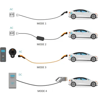 Ładowarka Universal EV Type 2 LAPP 22kW 32A 6m
