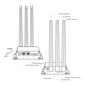 Router przemysłowy Wi-Fi bramka LTE 4G z RS485