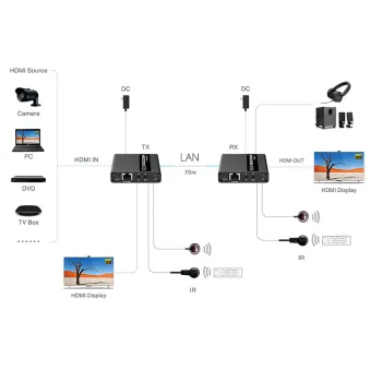 Konwerter HDMI na LAN Spacetronik SPH-HLC7