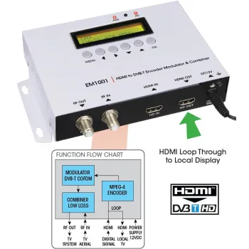 Modulator HDMI do DVB-T H.264 Labgear EM1001 35MER