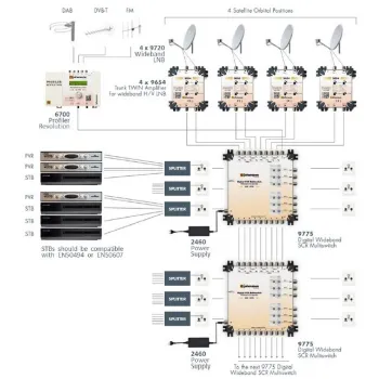 Multiswitch Unicable II Johansson 9775 - 9/6 6xSCR