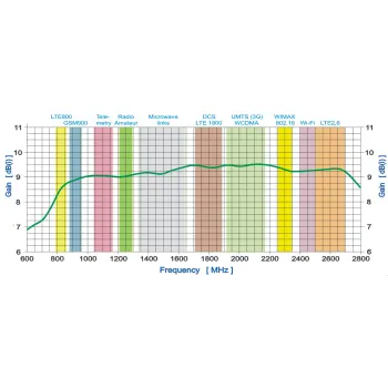 Antena GSM/DCS/UMTS/HSDPA/LTE SPL-G42M 2x10mb SMA