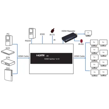Rozgałęźnik HDMI 1x10 SPH-RS110_V20 4K 60 Hz HDR