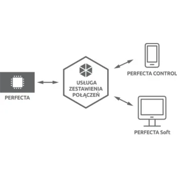 SATEL ZESTAW PERFECTA 32 SET-A (PŁYTA GŁÓWNA, ANTENA, OBUDOWA)