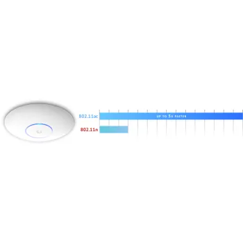 UBIQUITI UNIFI UAP-AC-PRO-5 (5-Pack)