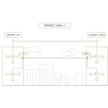 MIKROTIK ROUTERBOARD Wireless Wire Dish (RBwAPG-60adkit)