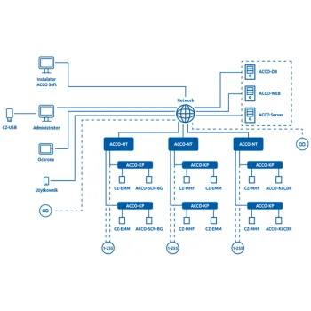 SATEL CENTRALA KONTROLI DOSTĘPU ACCO-NT2