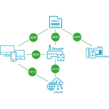 Blebox inputSensorQ Moduł 4 wejść WiFi