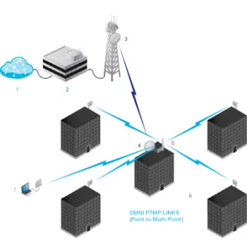 UBIQUITI AIRMAX DUAL OMNI 13 DBI 5GHZ AMO-5G13
