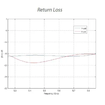 UBIQUITI NANOBEAM M5 - NBE-M5-16